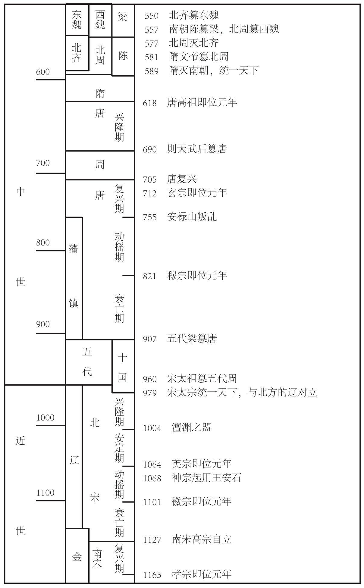 附录1 中国史年表 - 图3