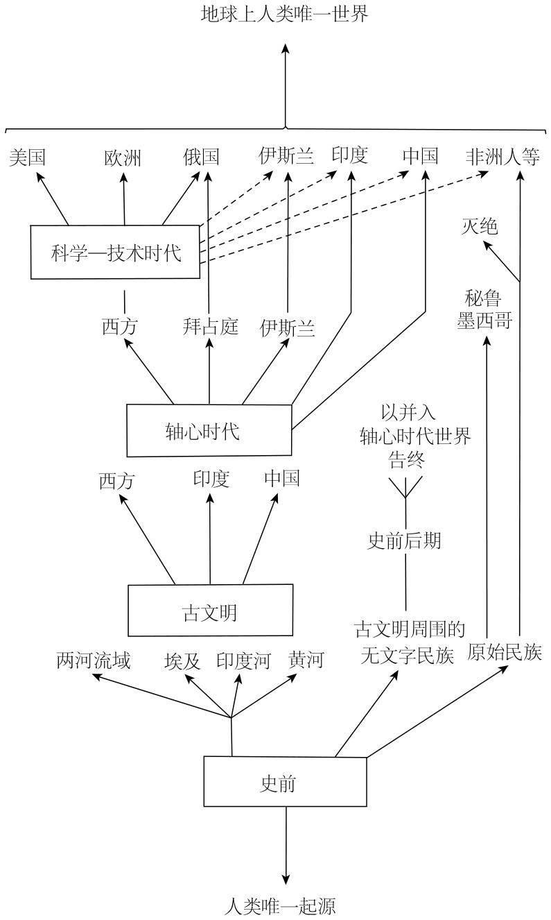 3.4 轴心时代的意义问题 - 图1