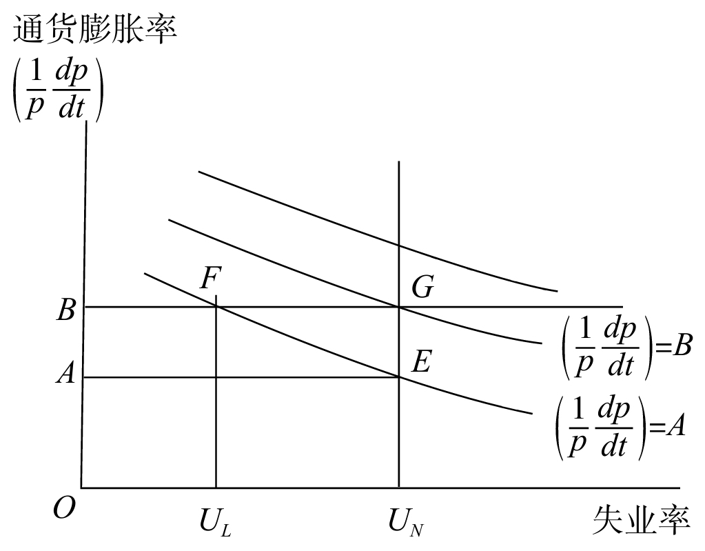 “自然失业率”假说与货币学派的就业对策 - 图8