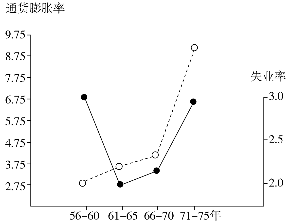 “自然失业率”假说与货币学派的就业对策 - 图12