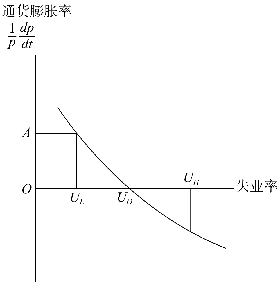 “自然失业率”假说与货币学派的就业对策 - 图5
