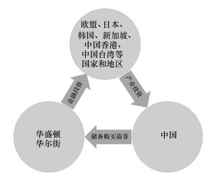 第四章 金融权势与新自由主义全球化的兴衰 - 图13