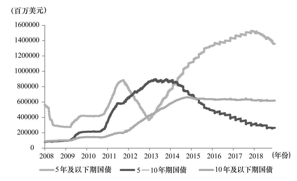 第三章 美元体系的风险结构与定价 - 图10