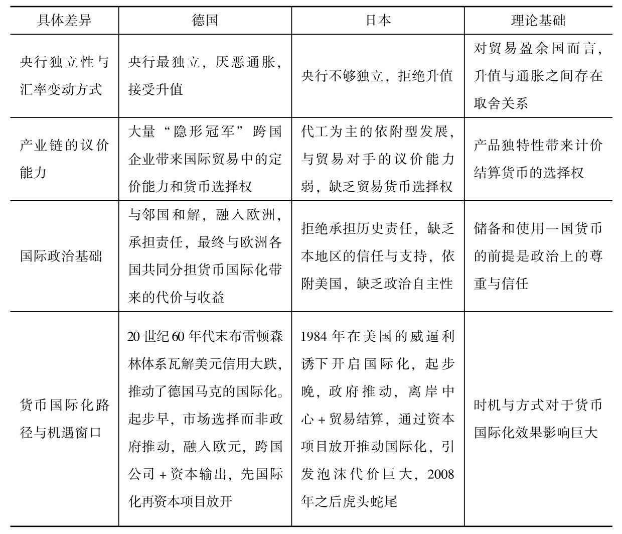 第二章 货币国际化与全球货币体系的重构 - 图9