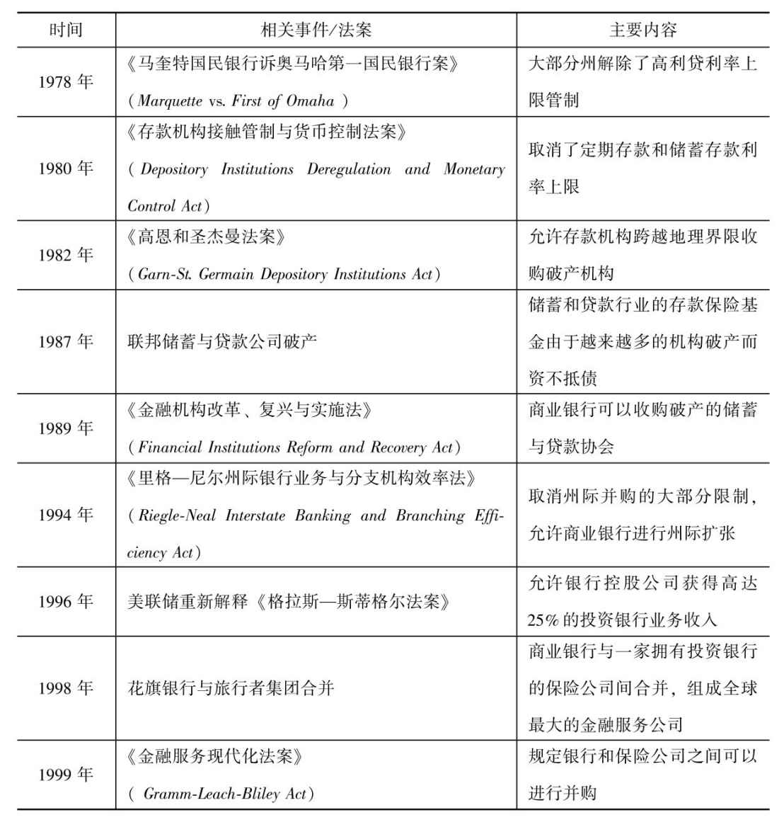 第四章 金融权势与新自由主义全球化的兴衰 - 图3