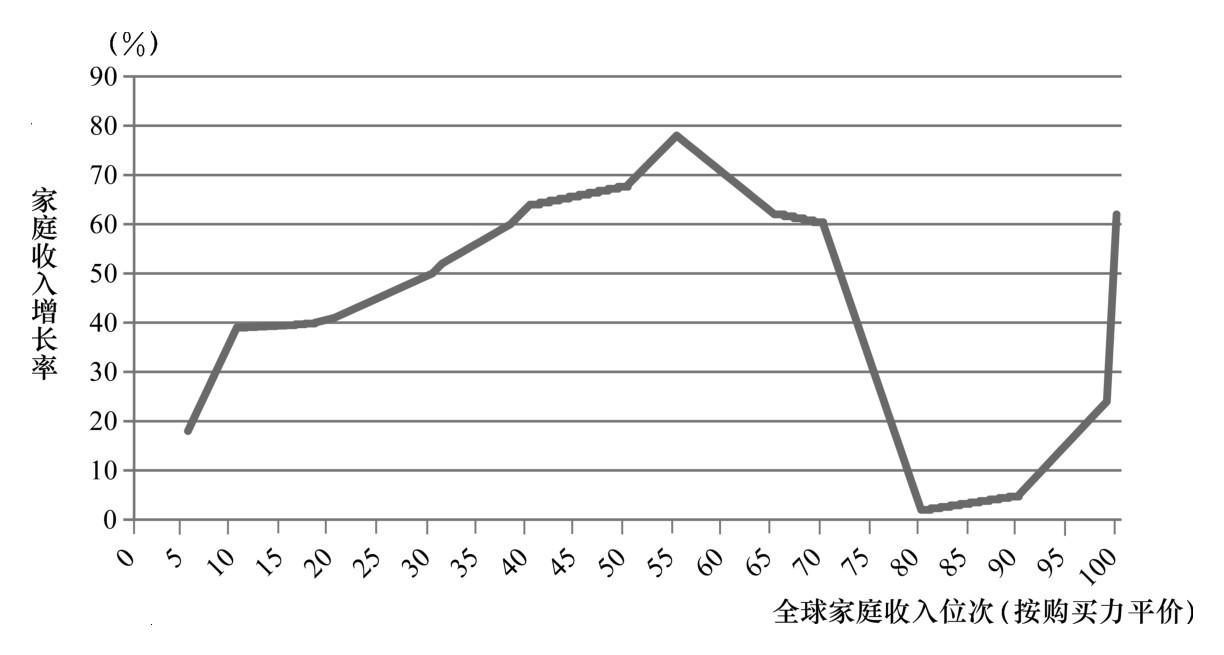 第四章 金融权势与新自由主义全球化的兴衰 - 图9