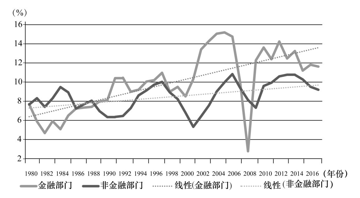 第四章 金融权势与新自由主义全球化的兴衰 - 图4
