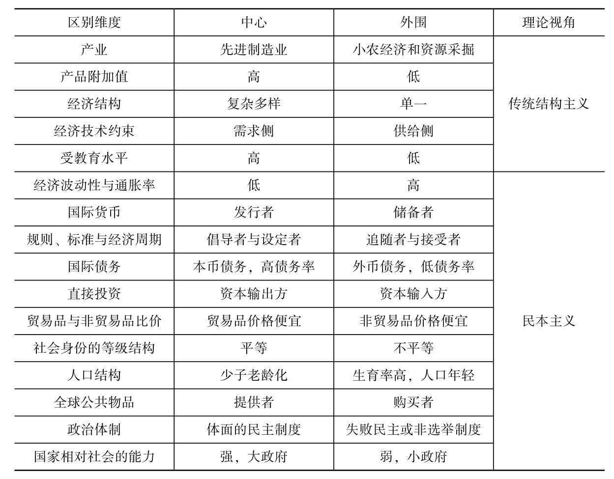 第一章 议题与方法——民本主义政治经济学的方法与基本命题 - 图5