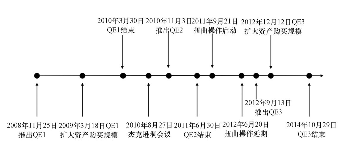 第三章 美元体系的风险结构与定价 - 图8