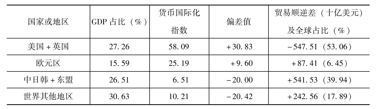 第二章 货币国际化与全球货币体系的重构 - 图7