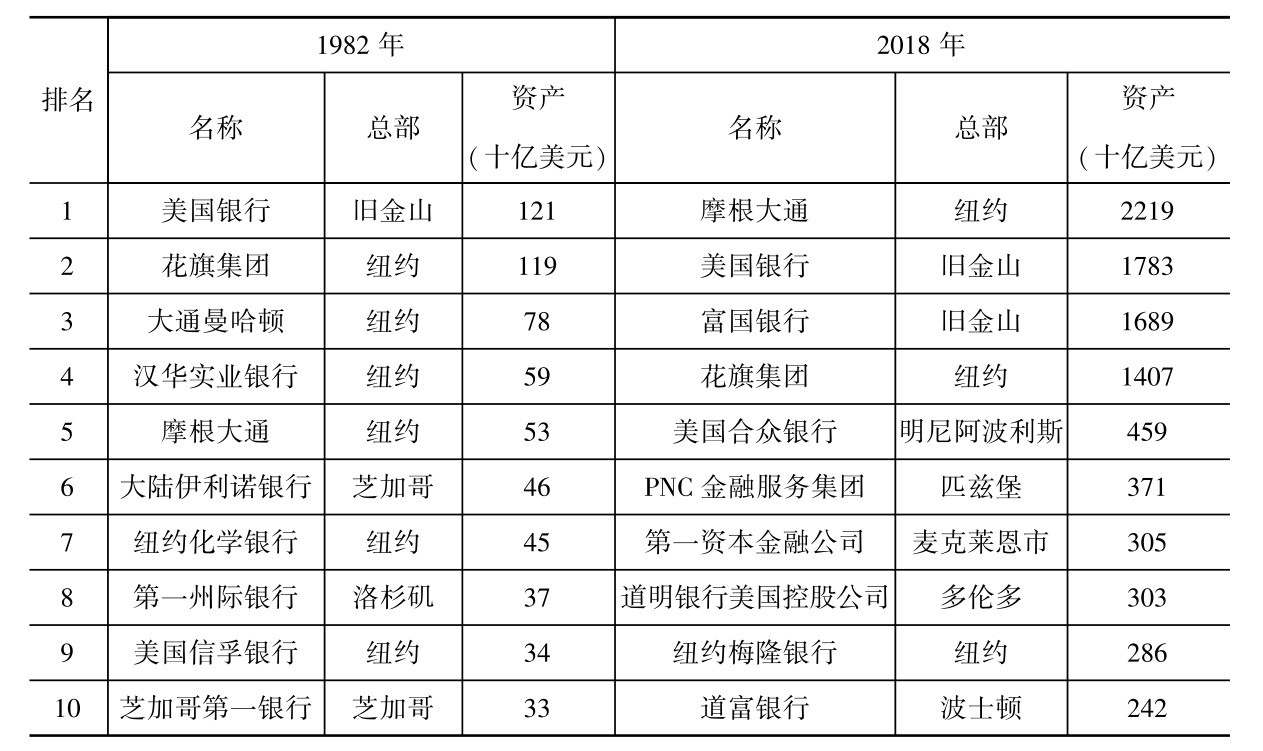 第四章 金融权势与新自由主义全球化的兴衰 - 图6