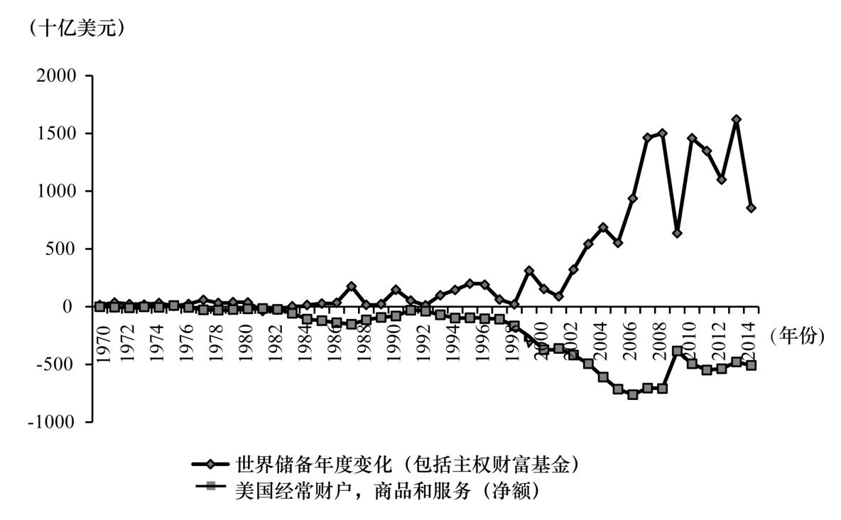 第三章 美元体系的风险结构与定价 - 图4