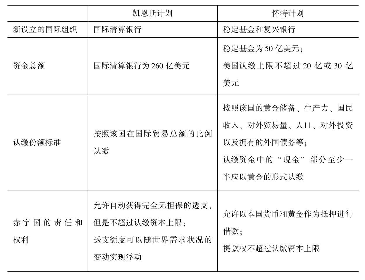 第二章 货币国际化与全球货币体系的重构 - 图3