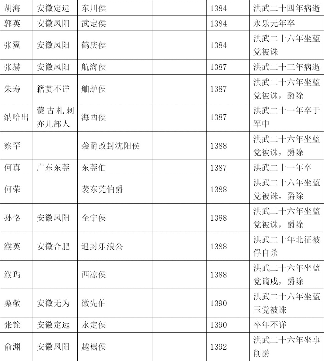 洪武朝功臣世表 - 图5