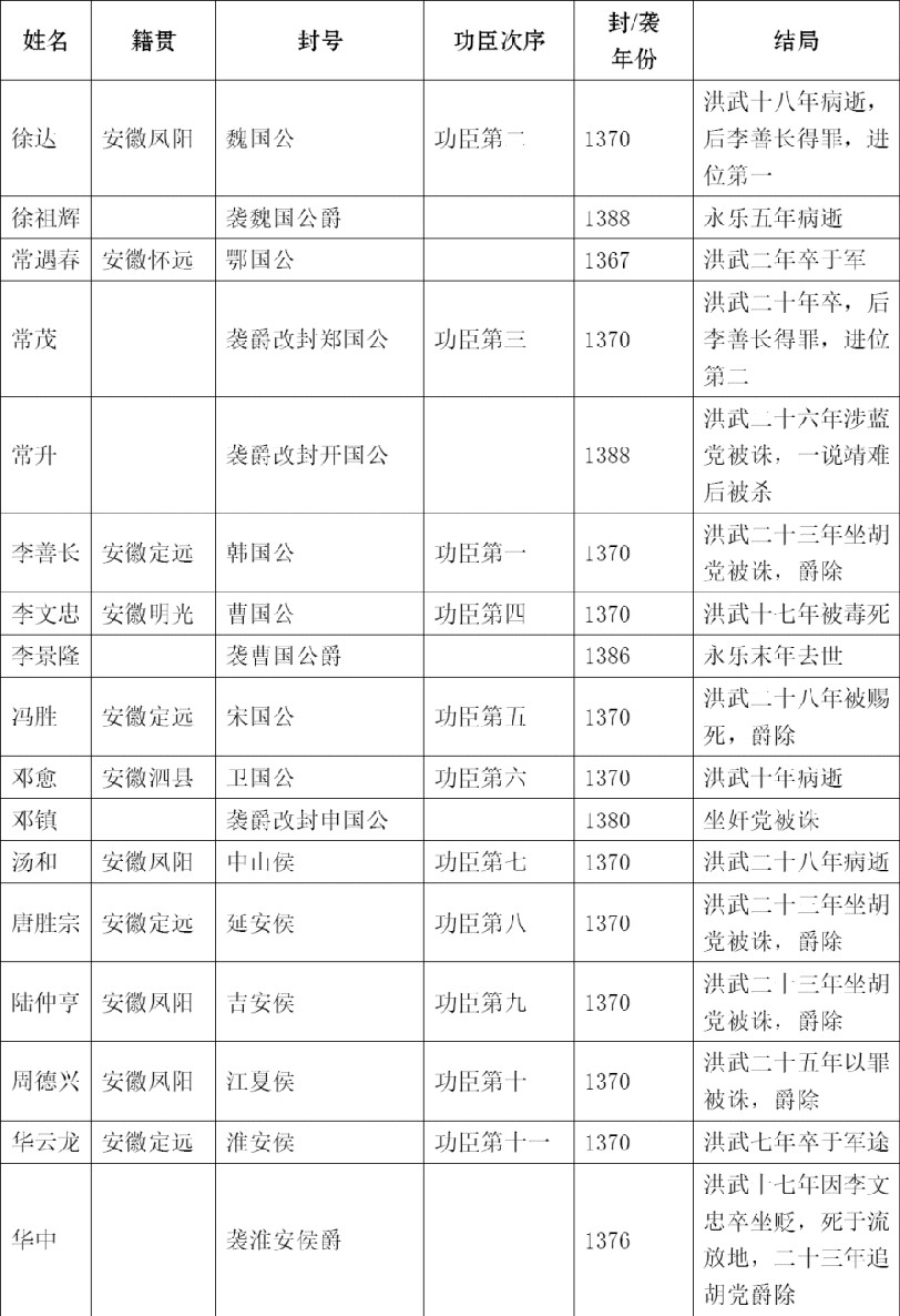 洪武朝功臣世表 - 图1