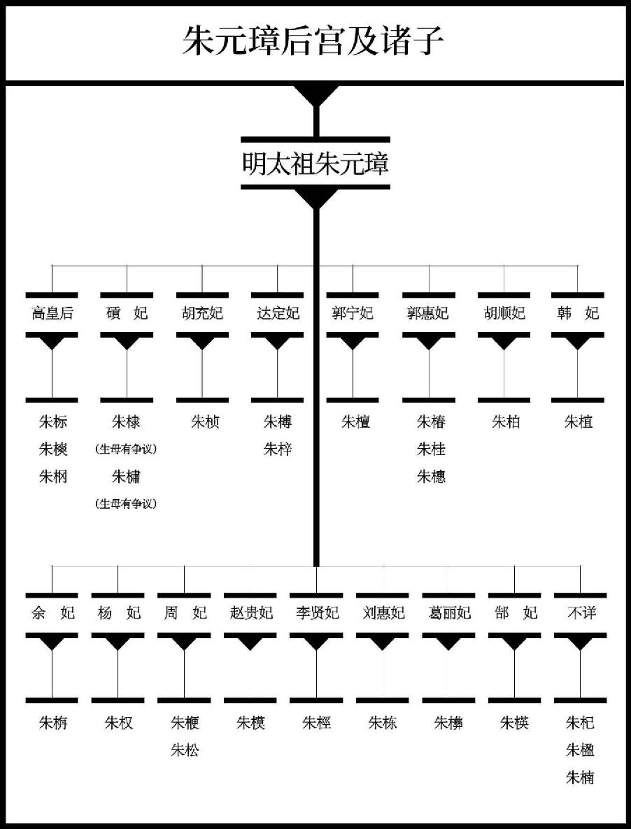 朱元璋后宫及诸子 - 图1
