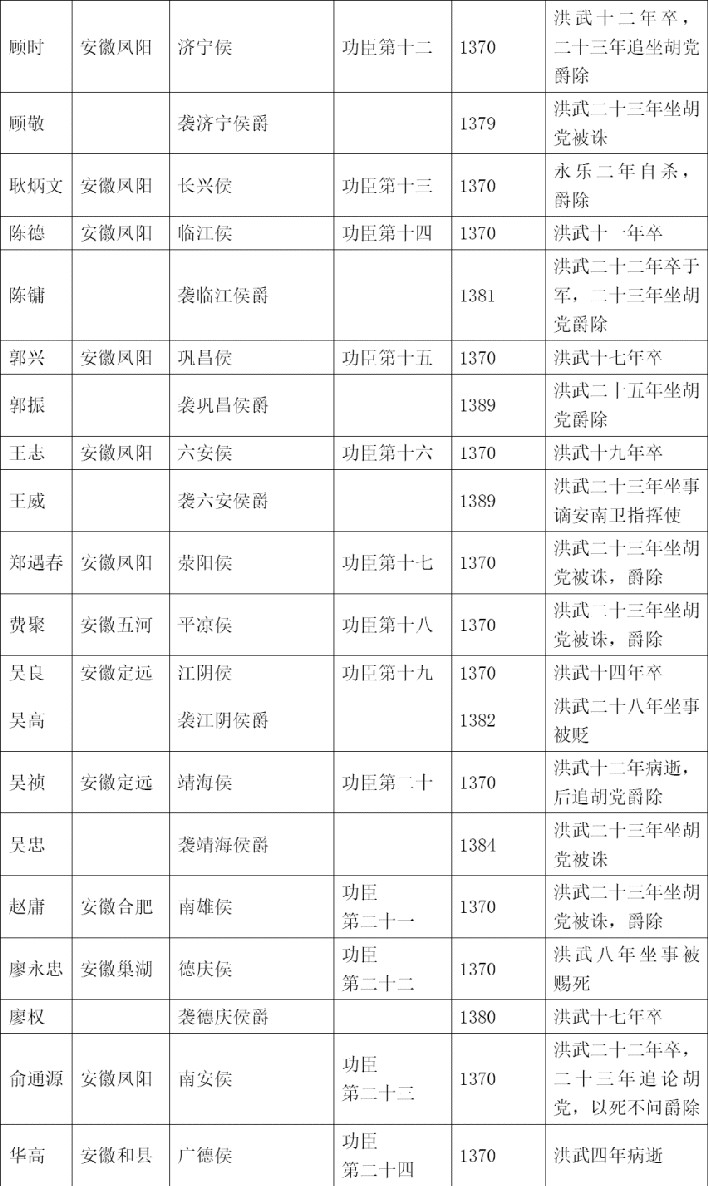 洪武朝功臣世表 - 图2
