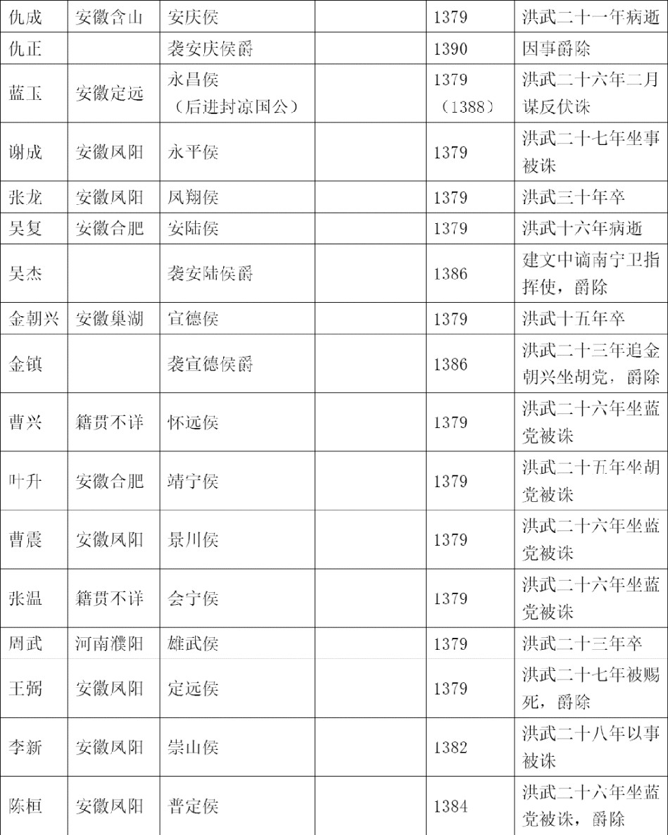 洪武朝功臣世表 - 图4