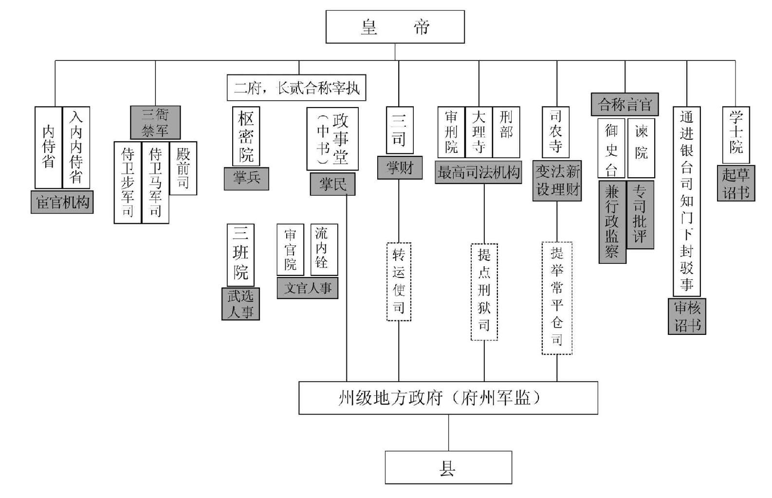 北宋 （1063—1086）大事记 - 图1