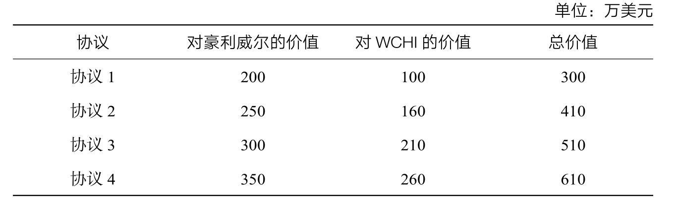 第2章 如何在谈判中创造价值 - 图7