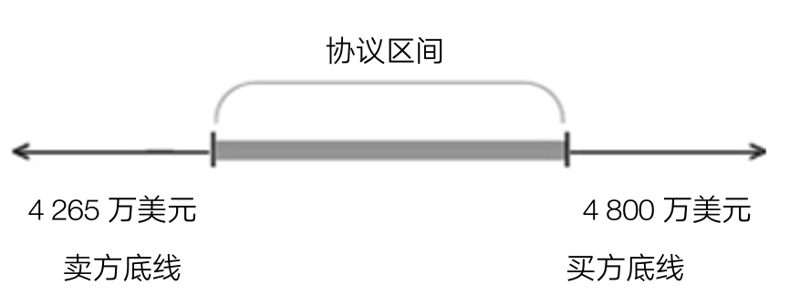 第1章 如何在谈判中争取价值 - 图1