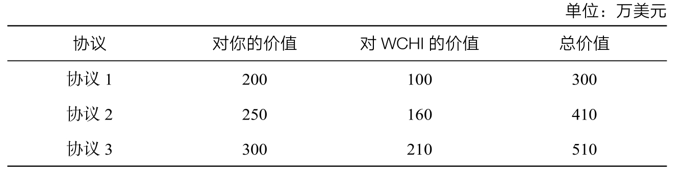 第2章 如何在谈判中创造价值 - 图5