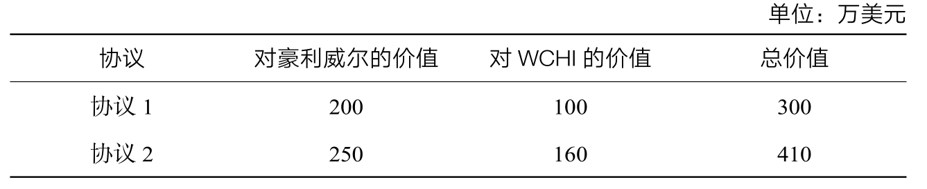 第2章 如何在谈判中创造价值 - 图4
