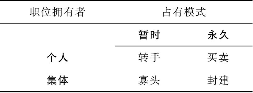 世袭制与卖官鬻爵：类型和程度 - 图1