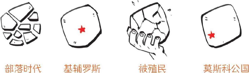 八、番外篇 俄国史(1)：从小不点起家 - 图6