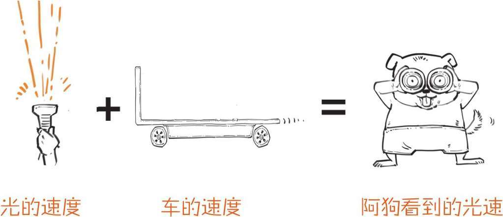 五、容易到抠脚的相对论 - 图16