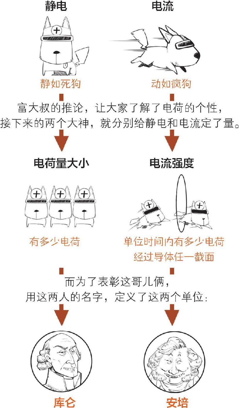 一、不懂舔狗，谈什么电磁学 - 图31