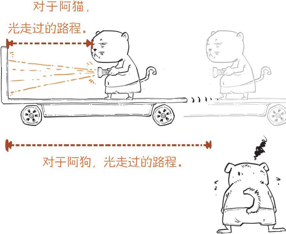 五、容易到抠脚的相对论 - 图17