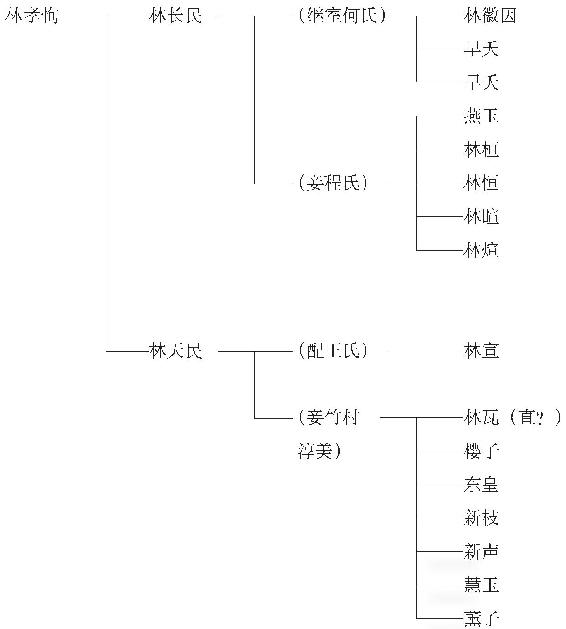 世系简表 - 图2