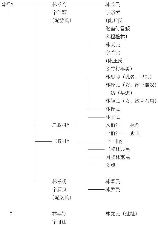 世系简表 - 图1