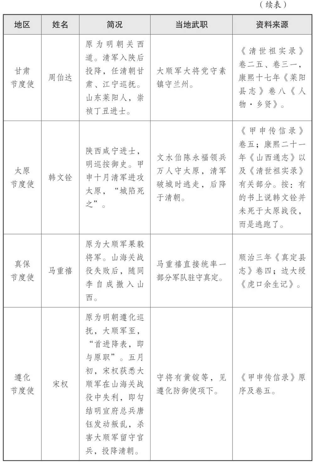 表一 大顺政权地方官员表 - 图2