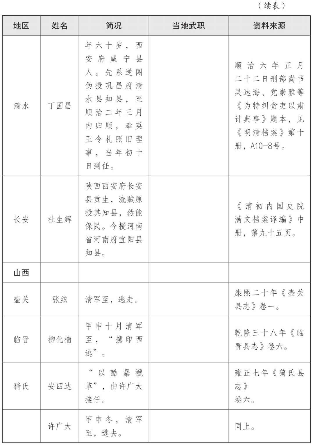 表一 大顺政权地方官员表 - 图44