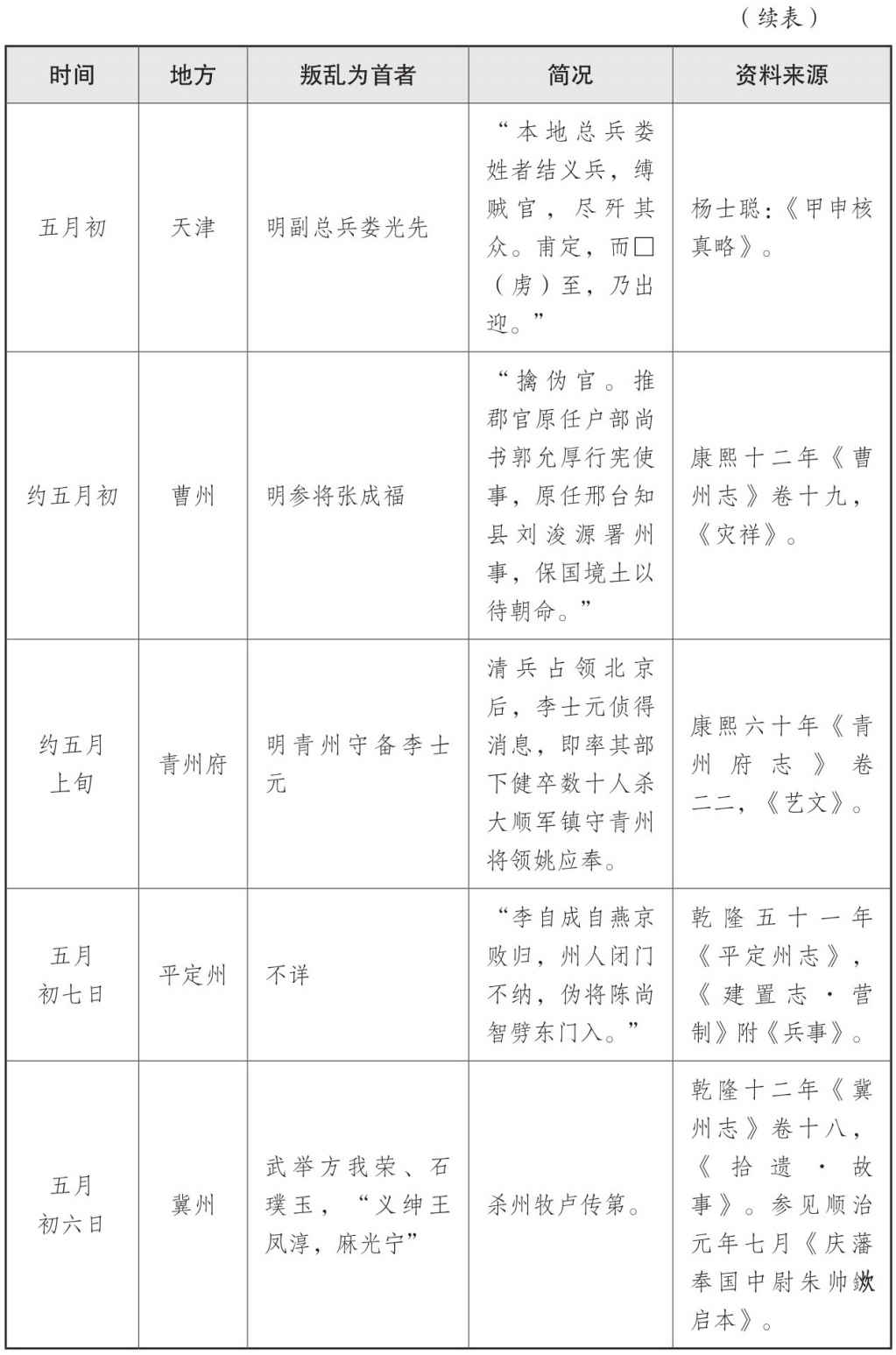 表三 山海关战役后三个月内官绅叛乱情况表 - 图4