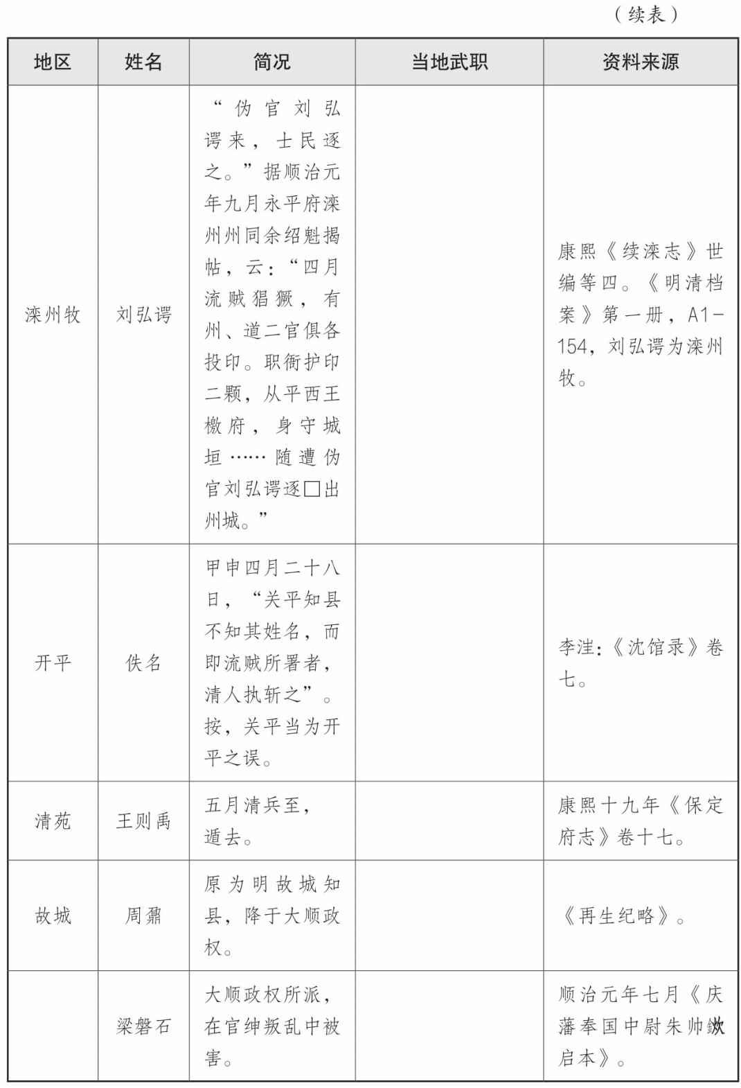 表一 大顺政权地方官员表 - 图50