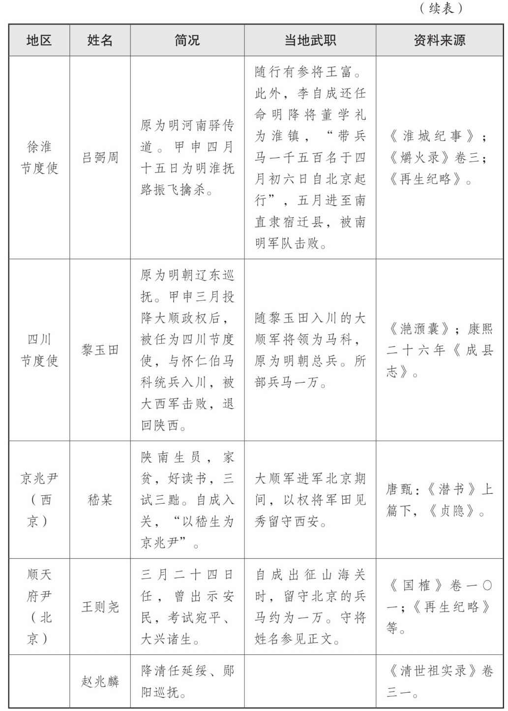 表一 大顺政权地方官员表 - 图3
