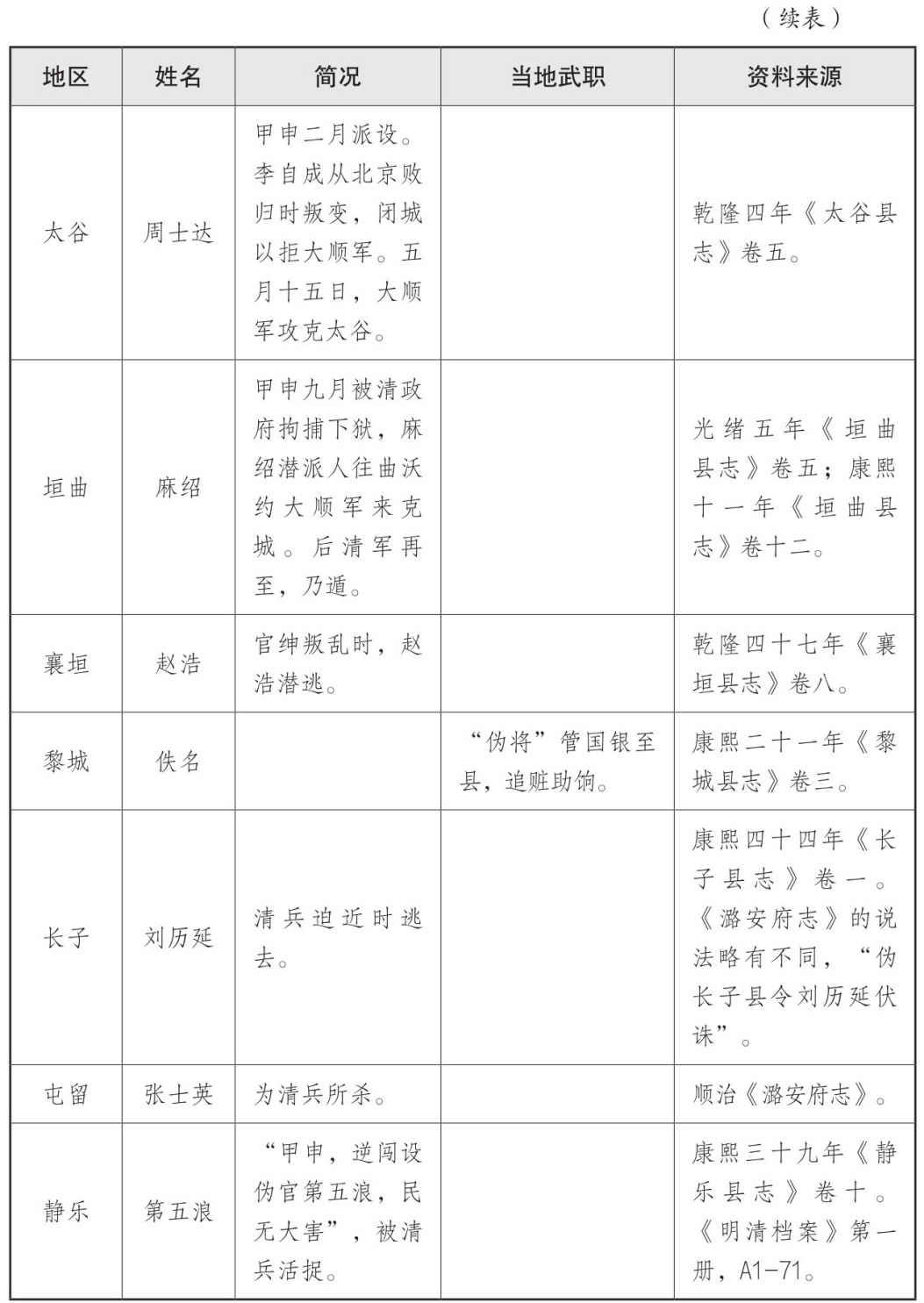 表一 大顺政权地方官员表 - 图45