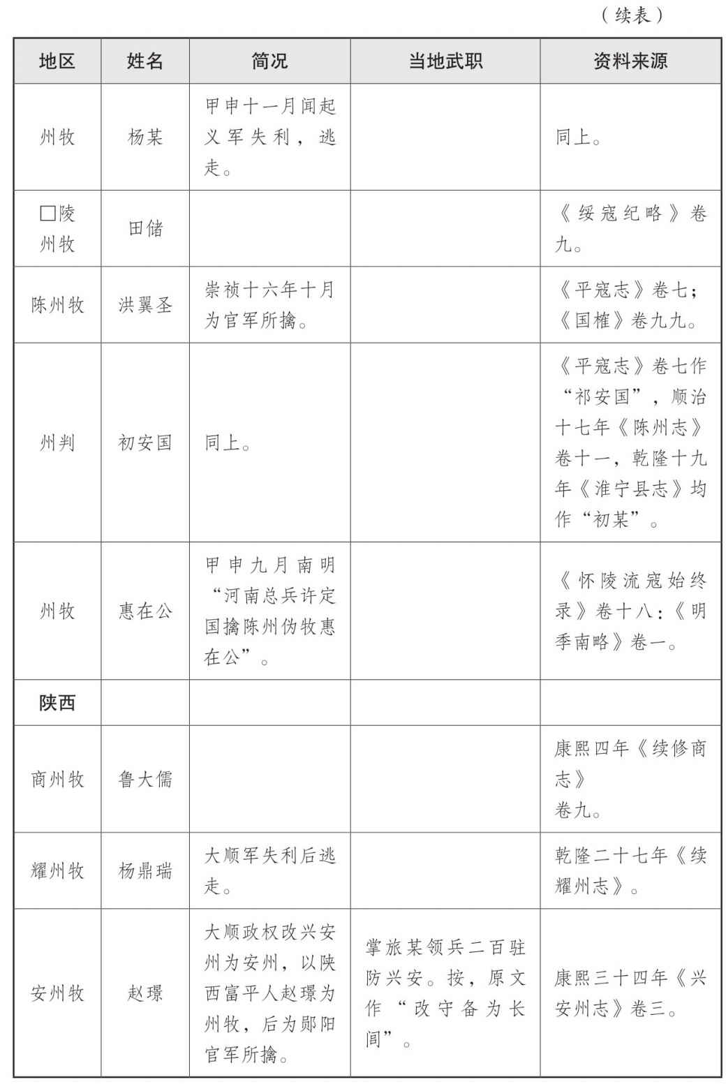 表一 大顺政权地方官员表 - 图24