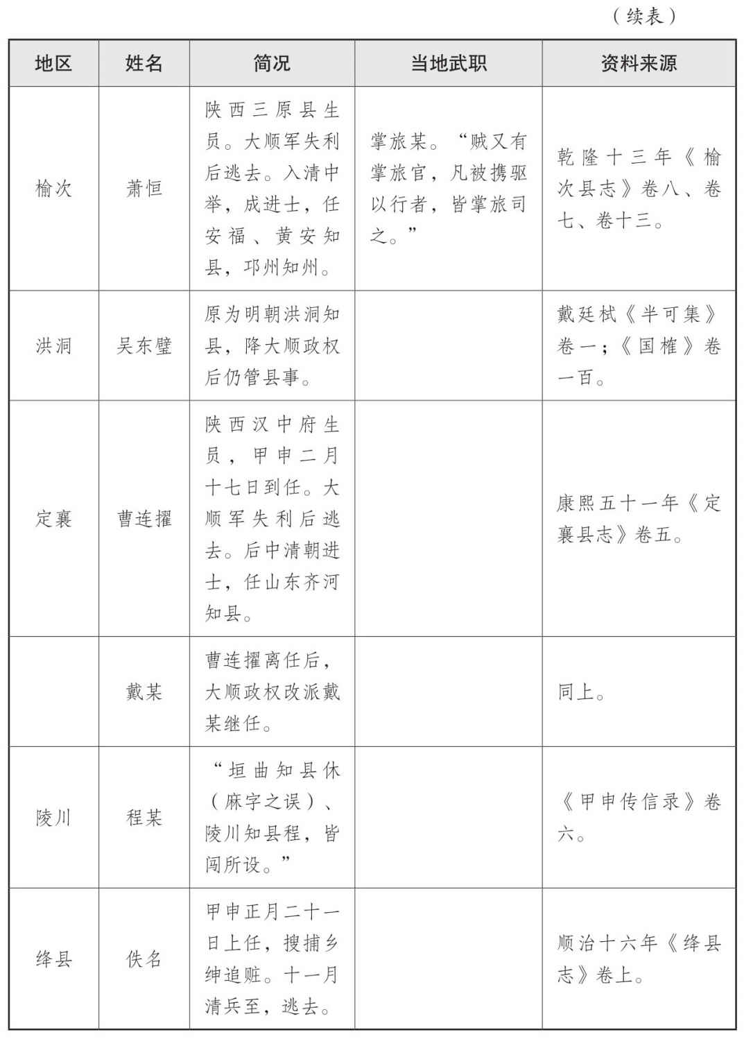 表一 大顺政权地方官员表 - 图46