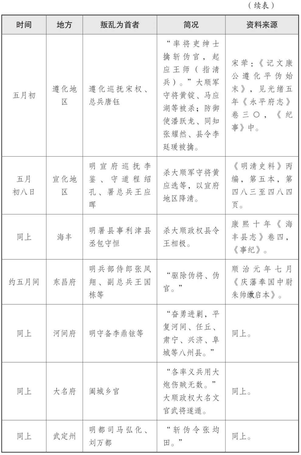 表三 山海关战役后三个月内官绅叛乱情况表 - 图6