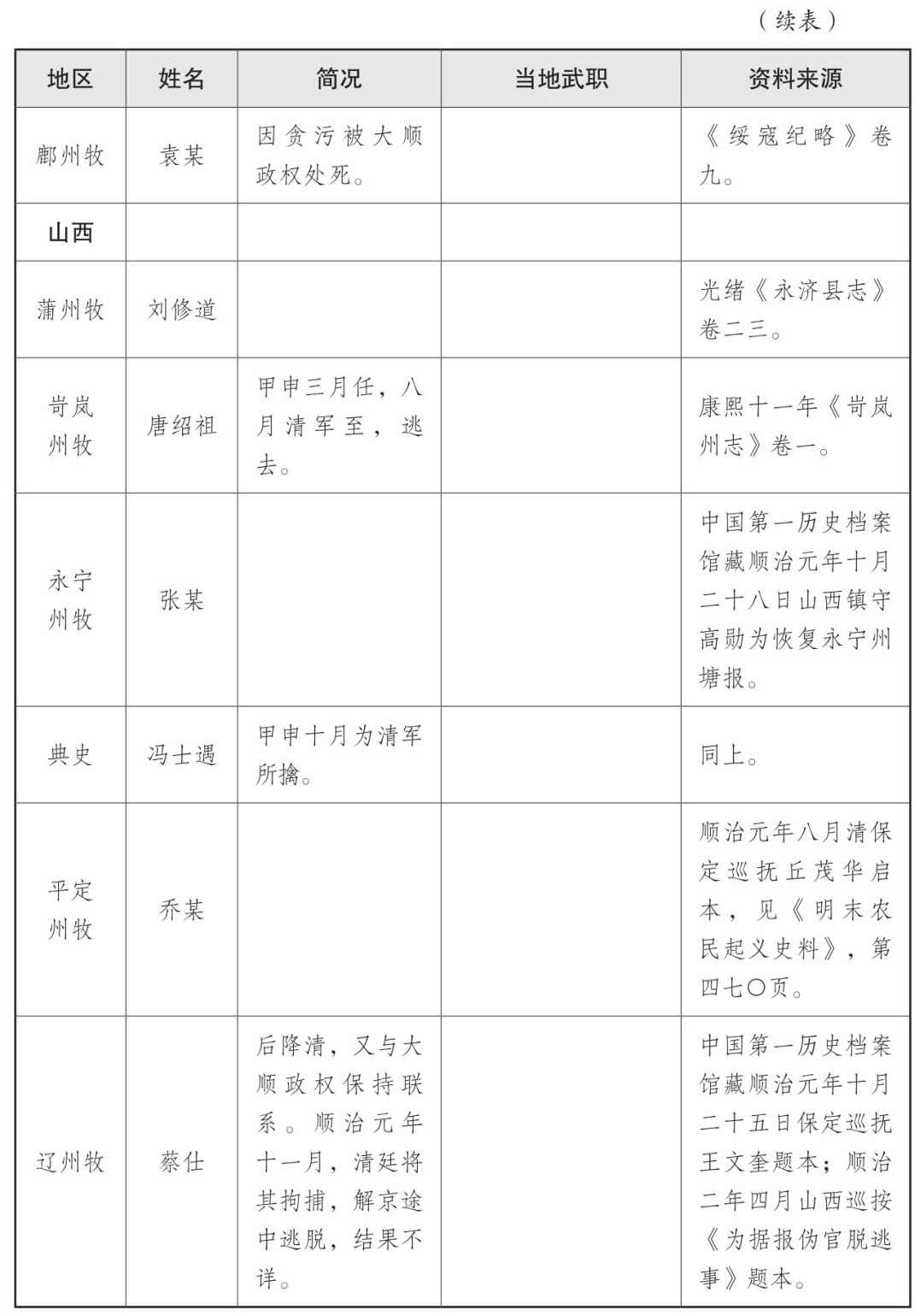 表一 大顺政权地方官员表 - 图25