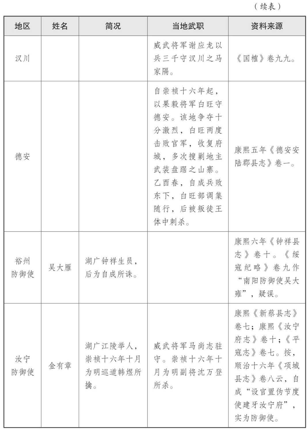 表一 大顺政权地方官员表 - 图5