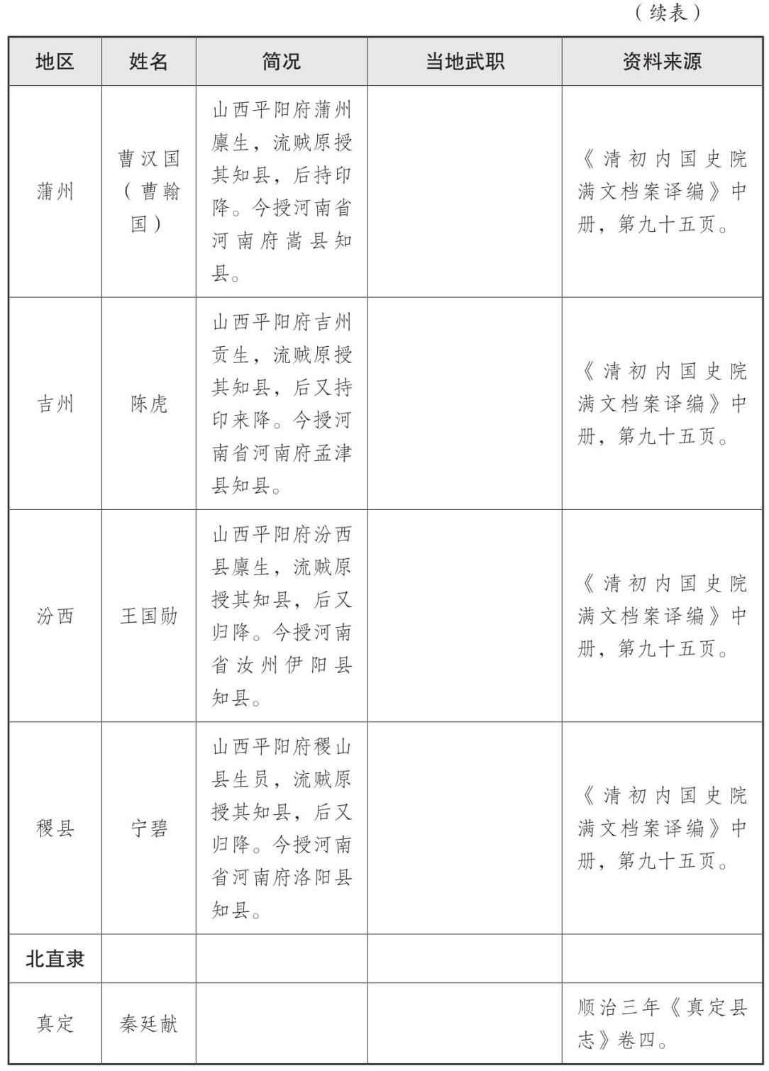 表一 大顺政权地方官员表 - 图47