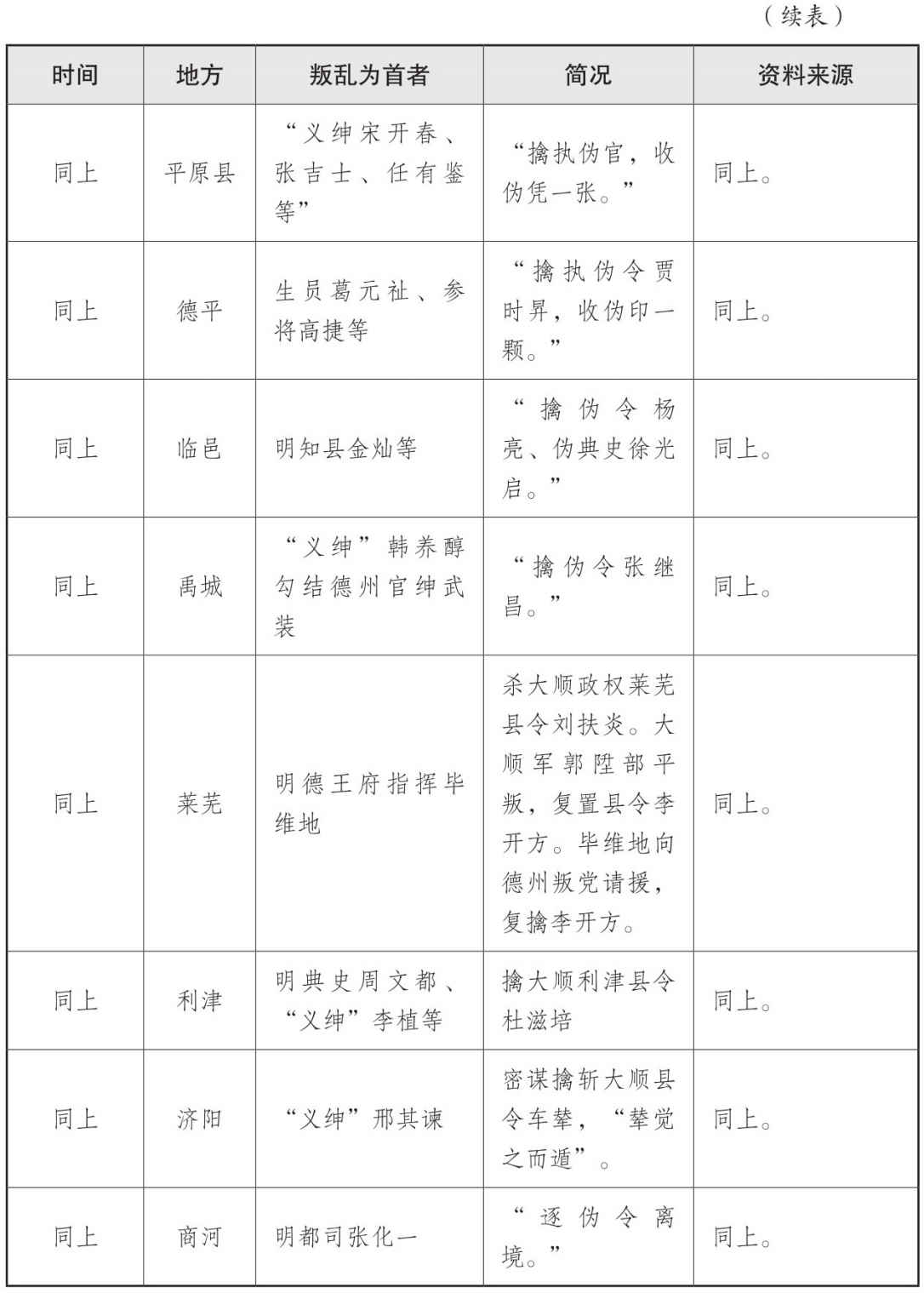 表三 山海关战役后三个月内官绅叛乱情况表 - 图7