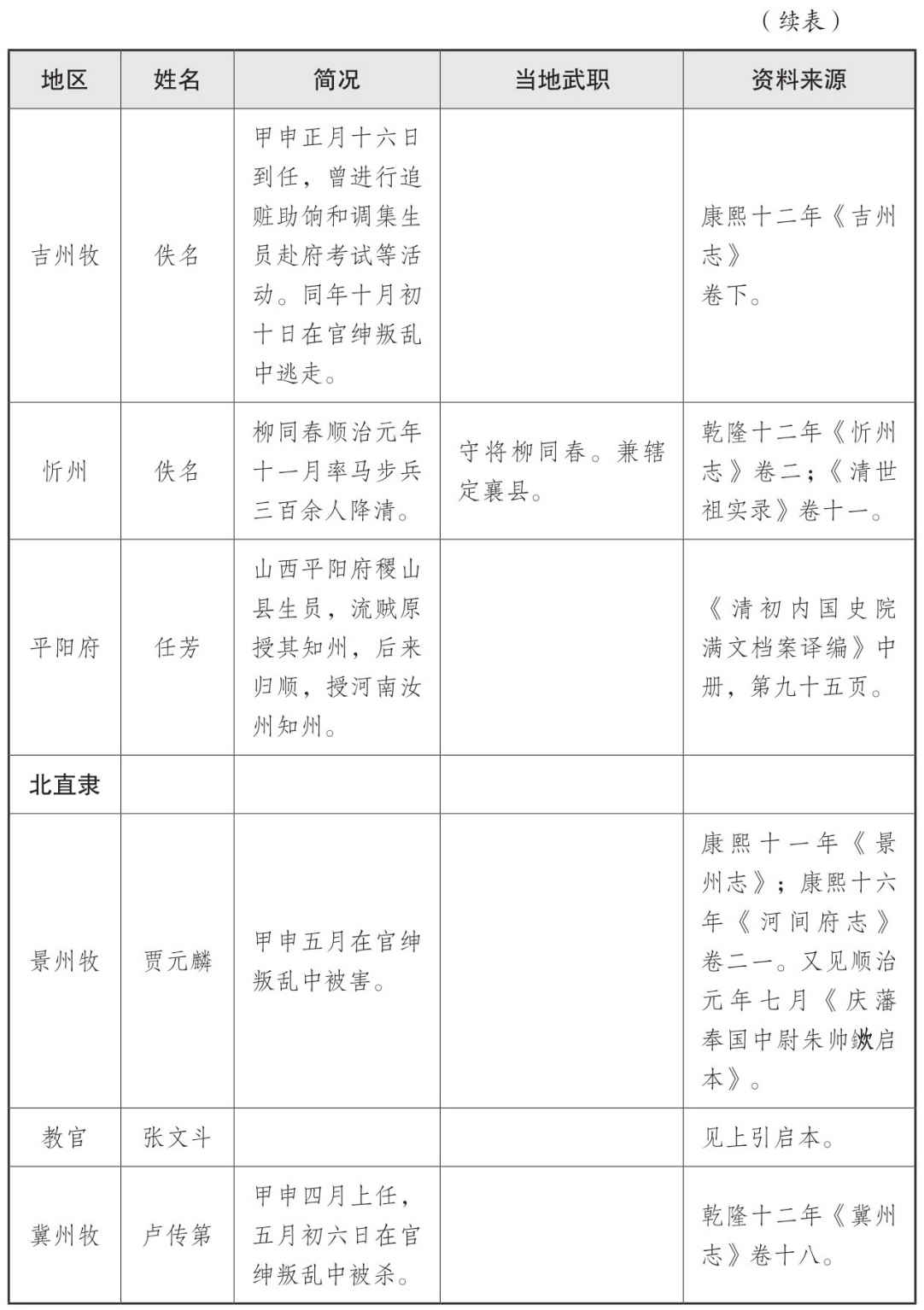表一 大顺政权地方官员表 - 图26