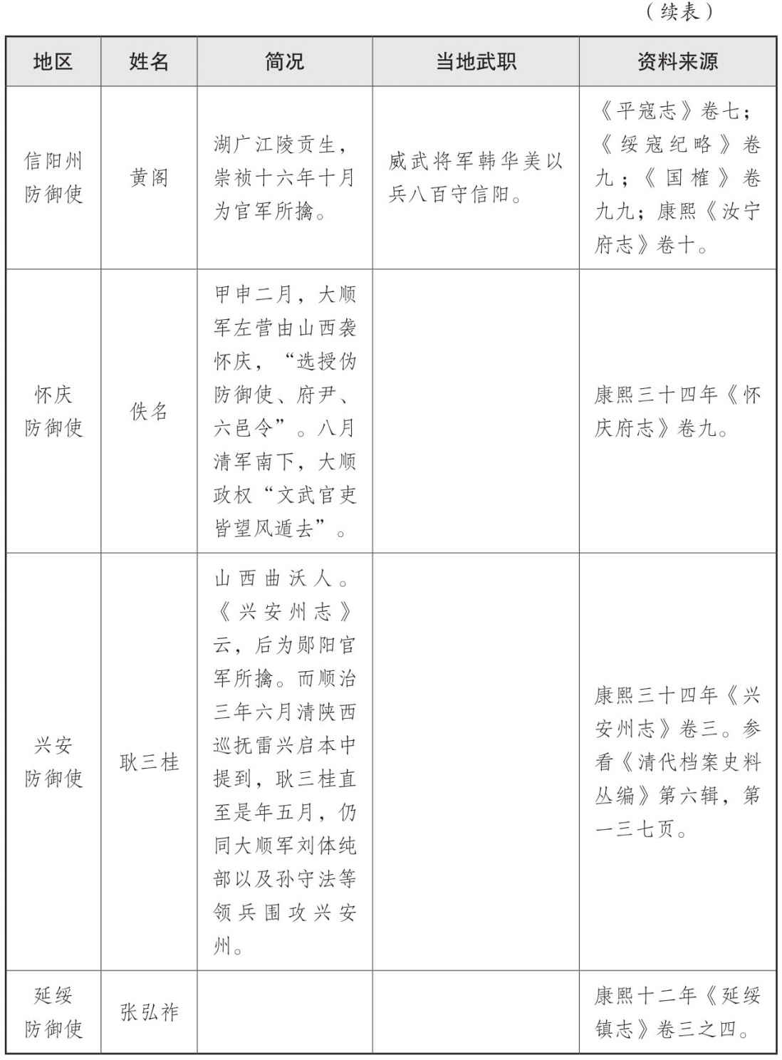 表一 大顺政权地方官员表 - 图6