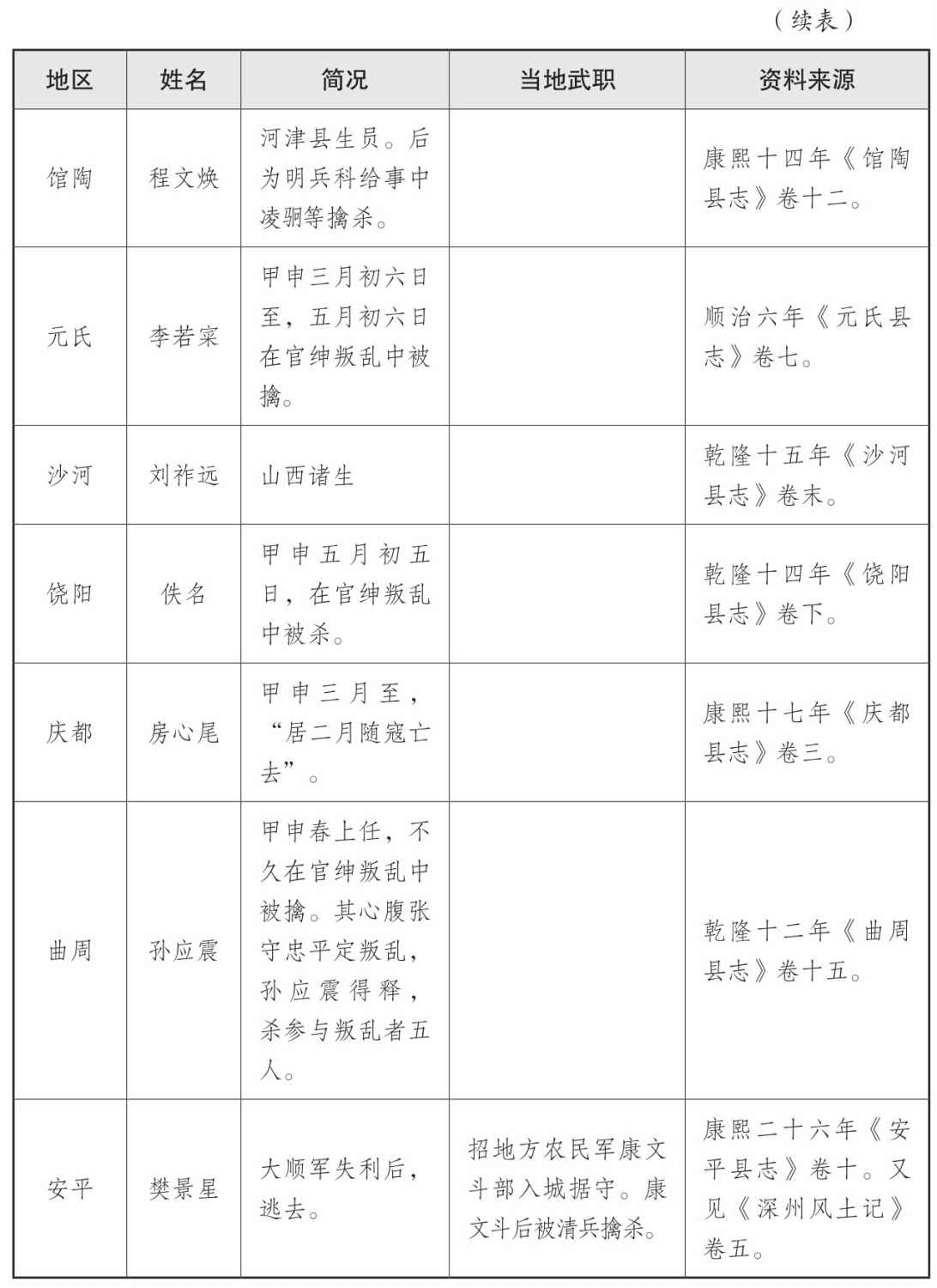 表一 大顺政权地方官员表 - 图48